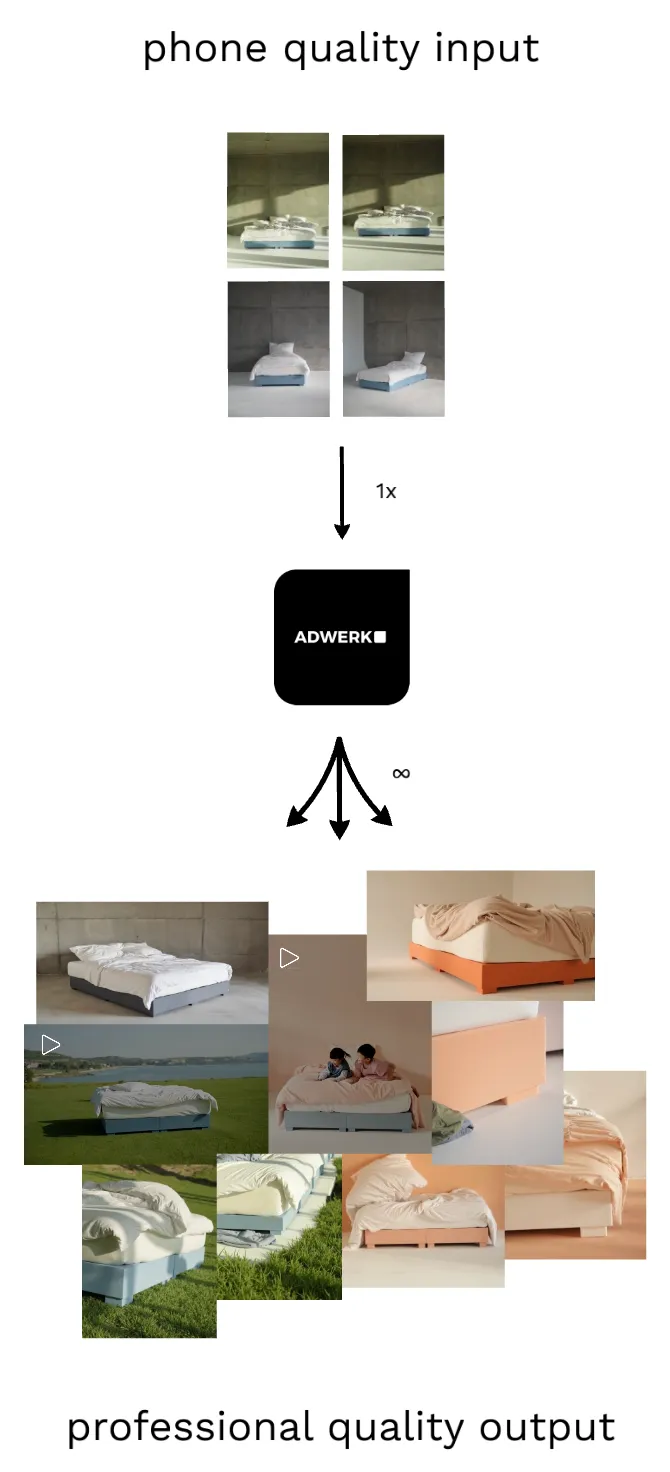 How it works - Phone quality input transforms into professional quality output